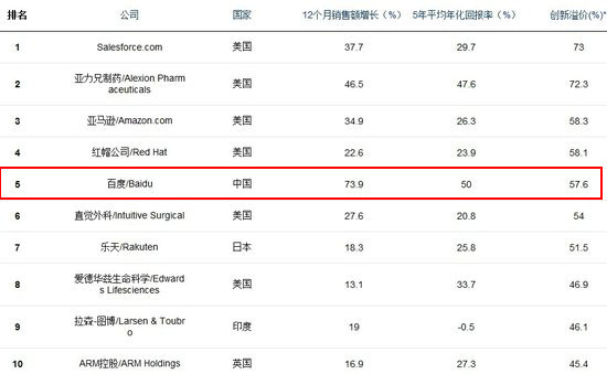 福布斯发布“全球最具创新企业排行榜” 百度腾讯上榜