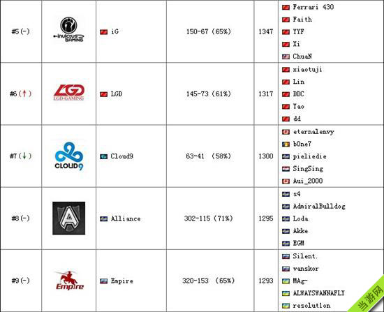 Dota2最新7.25战队世界排名列表