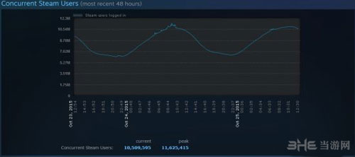 Steam同时在线人数超1100万1