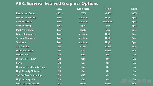方舟生存进化PC版游戏各种显示特效下画面差距详解视频1