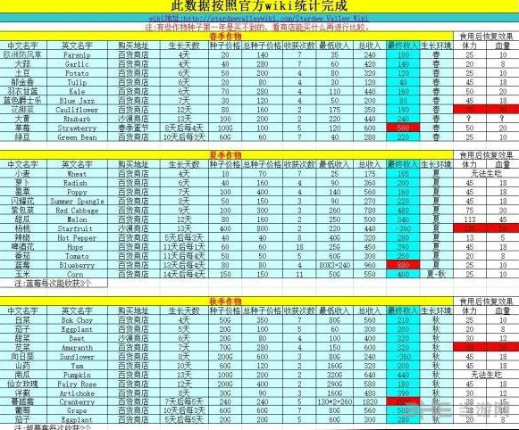 星露谷物语农作物价格收益大全 全农作物属性一览