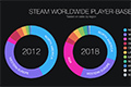 月活跃用户近亿  2018年Steam统计数据涨势惊人