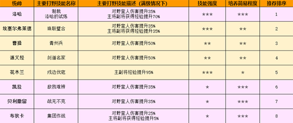 花木兰-万国觉醒花木兰打野天赋加点推荐与技能分析