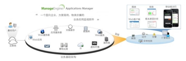 Applications Manager图片