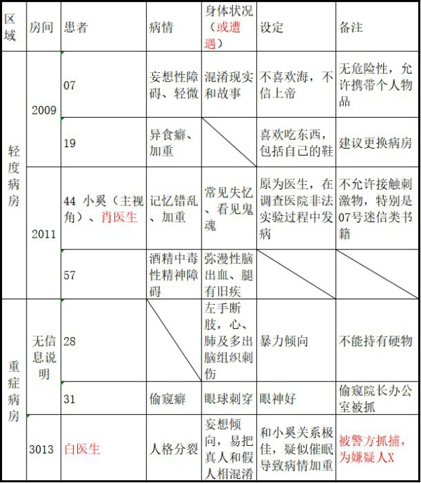 13号病院讲的是什么故事情节