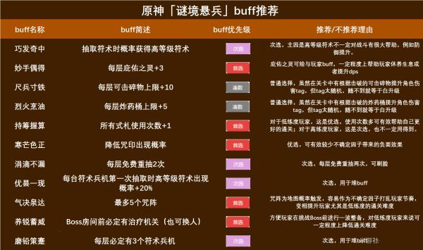 buff-原神谜境悬兵BUFF怎么选 BUFF选择推荐