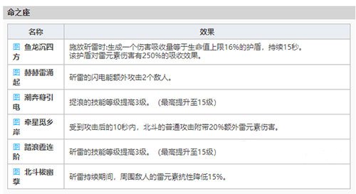 手游-原神北斗值得培养吗 北斗强度分析