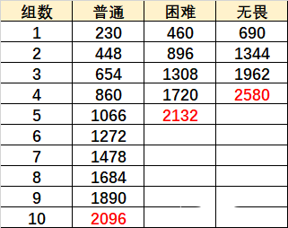 烈焰-原神烈焰灭却之地怎么打 活动打法攻略