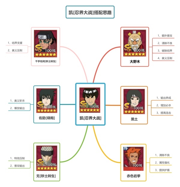 初代火影-《火 影忍者：忍者新世代》凯[忍界大战]技能解析和阵容推荐