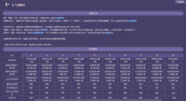 水元素-原神妮露技能是什么 角色天赋解析