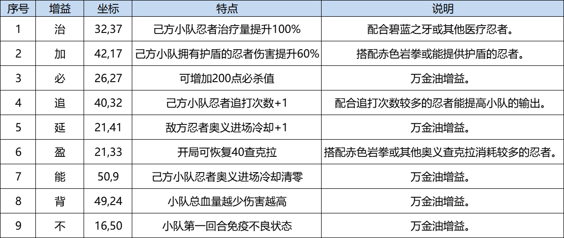 热血动漫-《火影忍者：忍者新世代》忍界远征新赛季—路线推荐和玩法解析