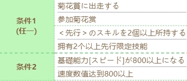 手游-赛马娘富士奇迹怎么培养 技能计划条件一览