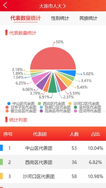 大連人大代表履職1