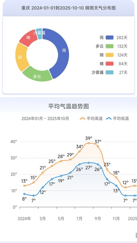 千问天气app截图3