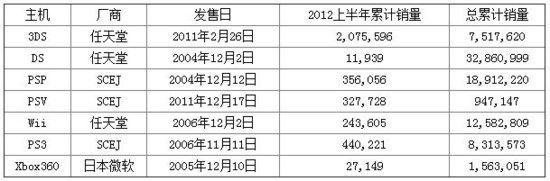 2012上半年日本游戏硬件销售情况