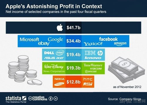 Statista公布了他们对于今年苹果公司市场收益情况，用了一张图就展露了今年苹果公司的疯狂圈钱行为