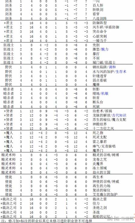 废都物语攻略 职业分类以及进阶情况 当游网