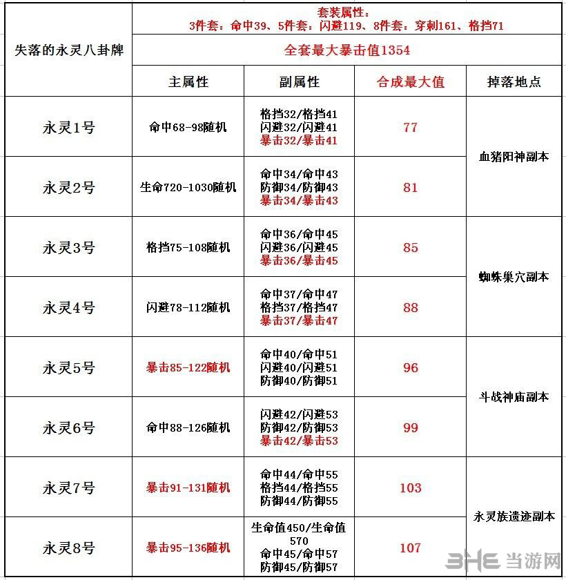 剑灵永灵八卦牌满属性最大值剑灵永灵八卦牌出处和合成攻略