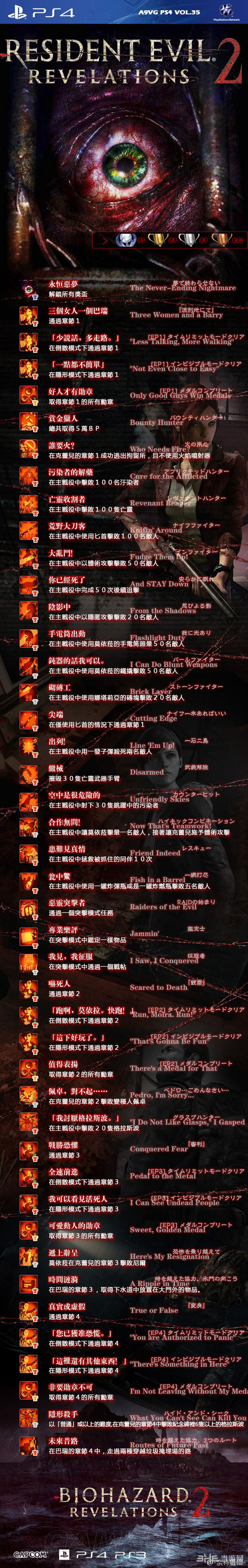 生化危机启示录2》PS4版中文奖杯