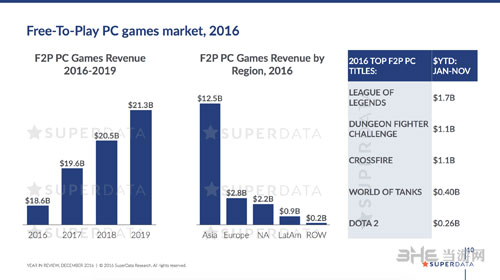 2016年收入最高免费PC游戏截图