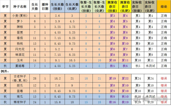 星露谷物语农业技能加速效果测试表4