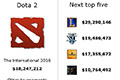 已破8300万 Dota2赛事总奖金超其他5个游戏总和