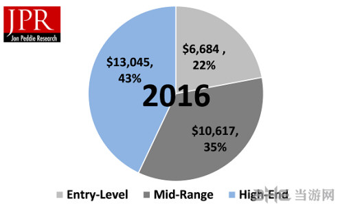 2016年PC游戏硬件市场图1