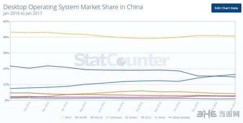 中国操作系统市场统计图1