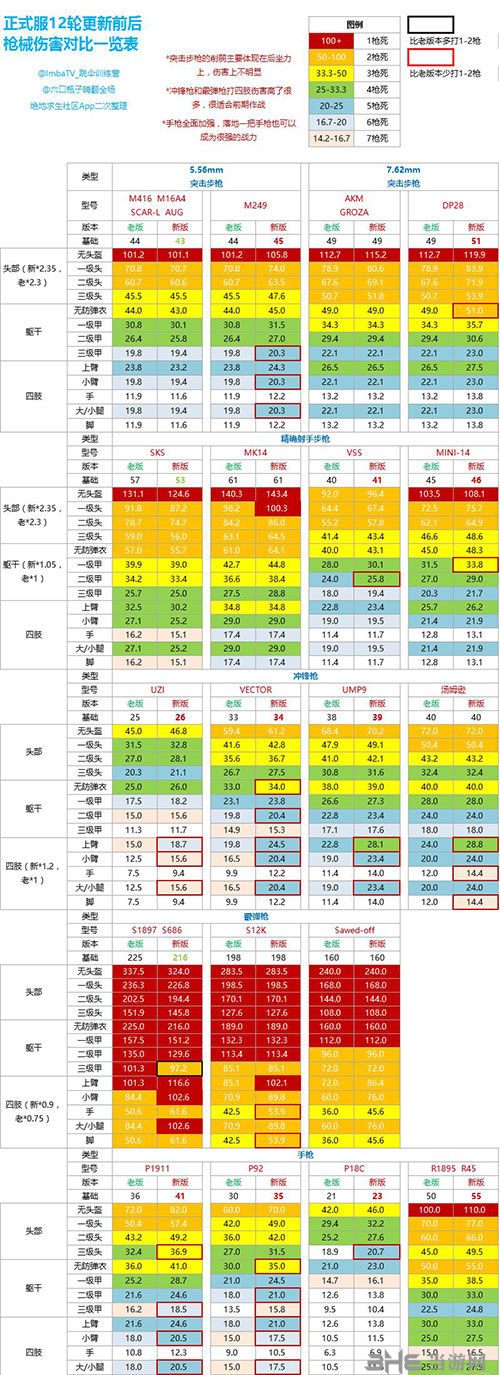 绝地求生新版本枪械伤害对照表