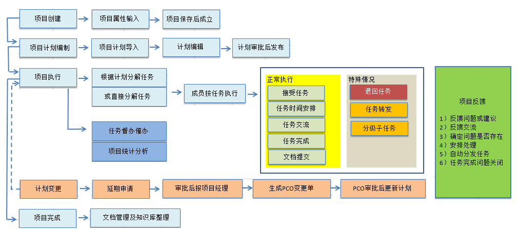 Gungho弱电工程项目管理工具截图1