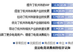 经济价值带动超2.6亿《亚运电竞赛事赋能城市发展评估报告》