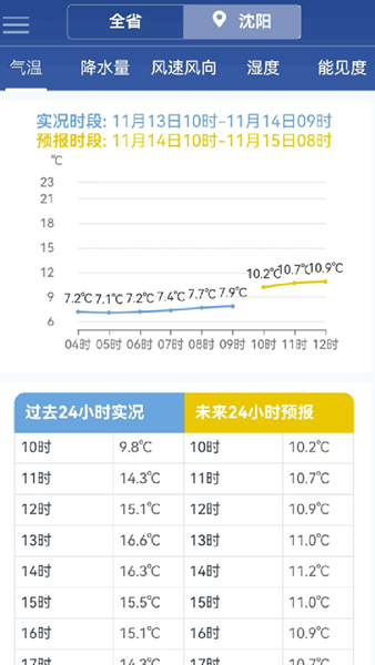 知天辽宁气象app1